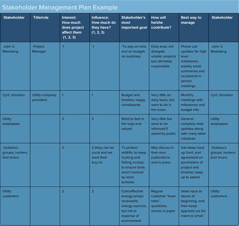 as stake plan|How to Create a Stakeholder Management Plan.